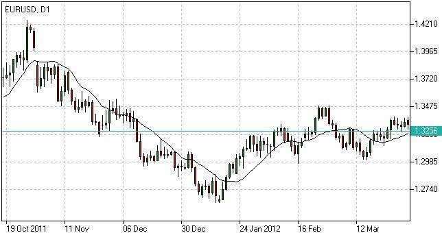 technical analysis in forex