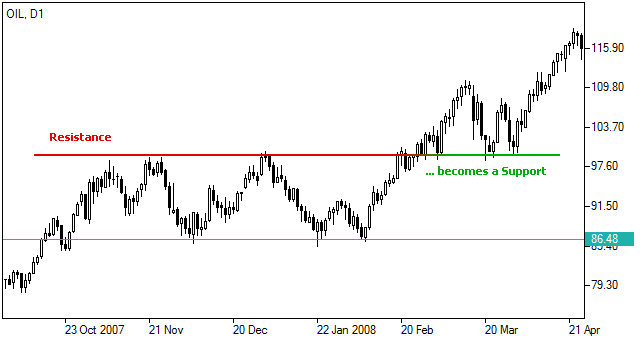 tendance euro dollar long terme